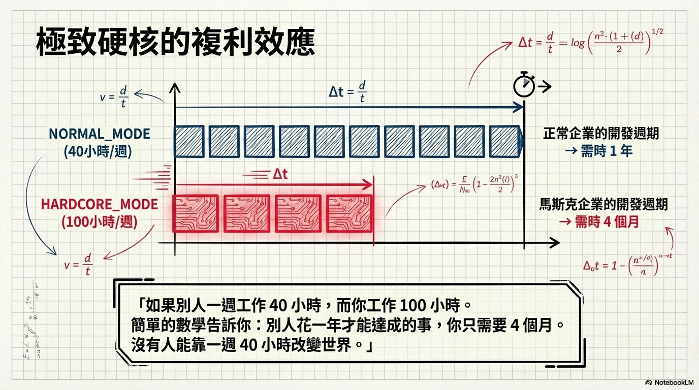 極致硬核的複利效應